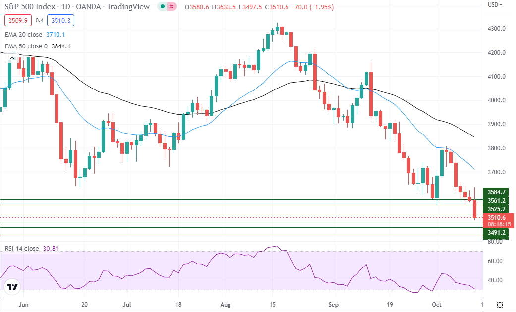 S&amp;P 500