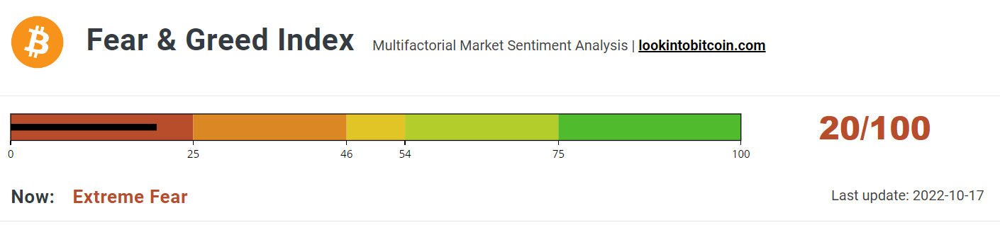 Fear &amp; Greed Index fails to break current range.