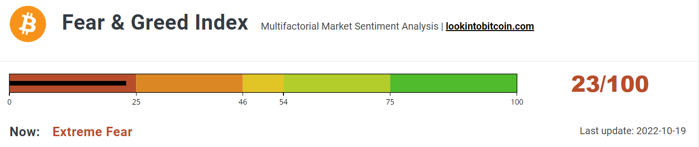 Fear &amp; Greed Index lacks direction.