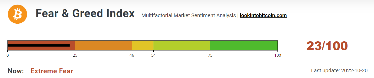 BTC Fear &amp; Greed Index holds steady.