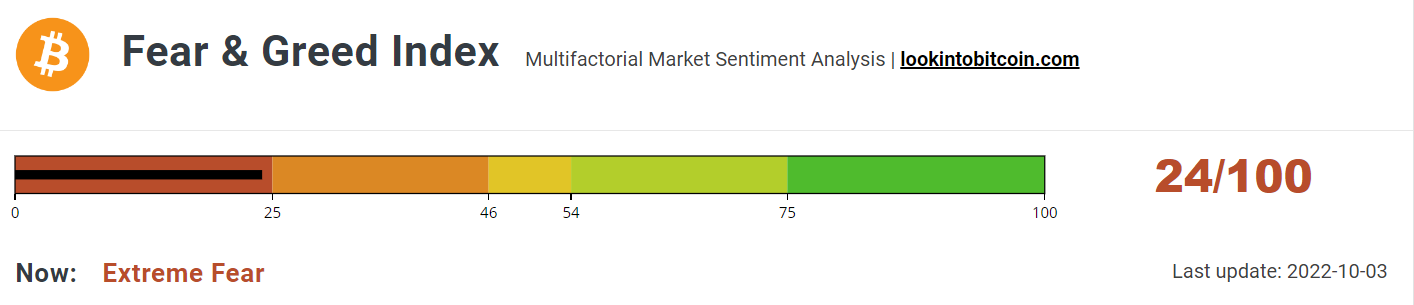 Fear &amp; Greed Index holds steady.