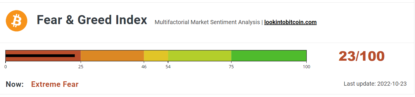 Fear &amp; Greed Index remains in extreme fear.