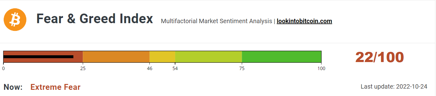 Fear &amp; Greed Index suggests more pain ahead.