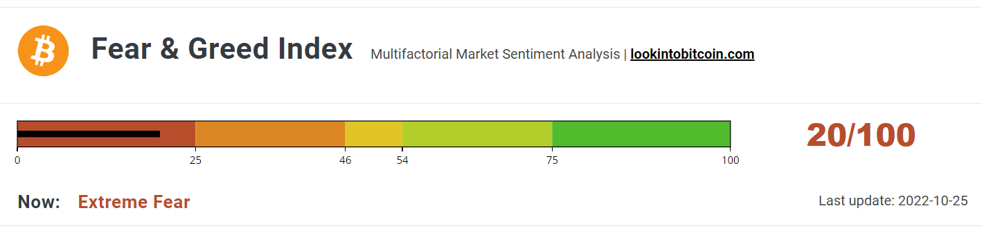 Fear &amp; Greed Index avoids sub-20