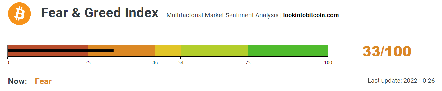 Fear &amp; Greed Index enters the Fear zone.