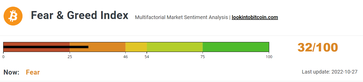 Fear &amp; Greed Index holds steady.