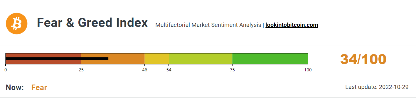 Fear &amp; Greed Index reflects easing investor anxiety over the Fed.