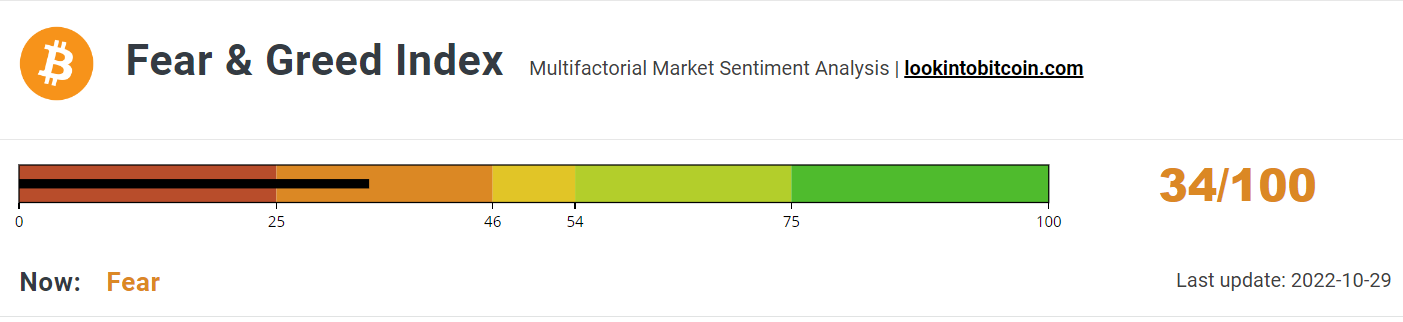 Fear &amp; Greed Index holds steady.