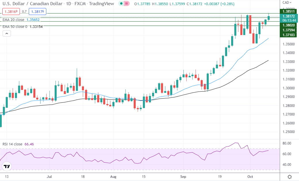 USD/CAD