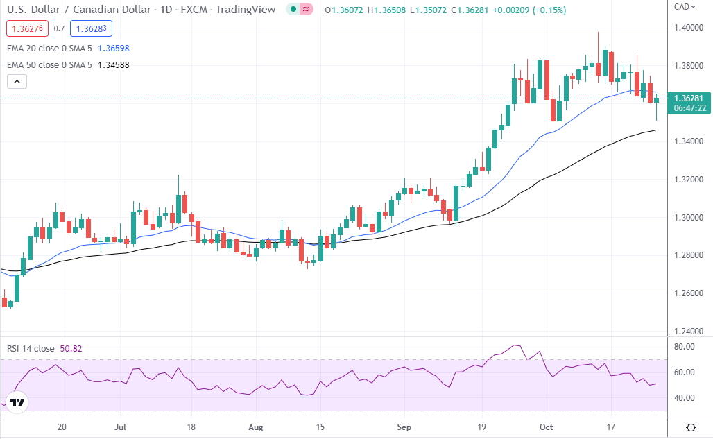 USD/CAD Rebounds From Session Lows As BoC Raises The Rate By 50 Bps