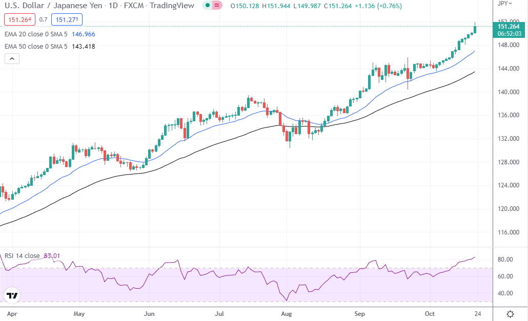 USD JPY Tests New Highs Near 152 usd-jpy-tests-new-highs-near-152
