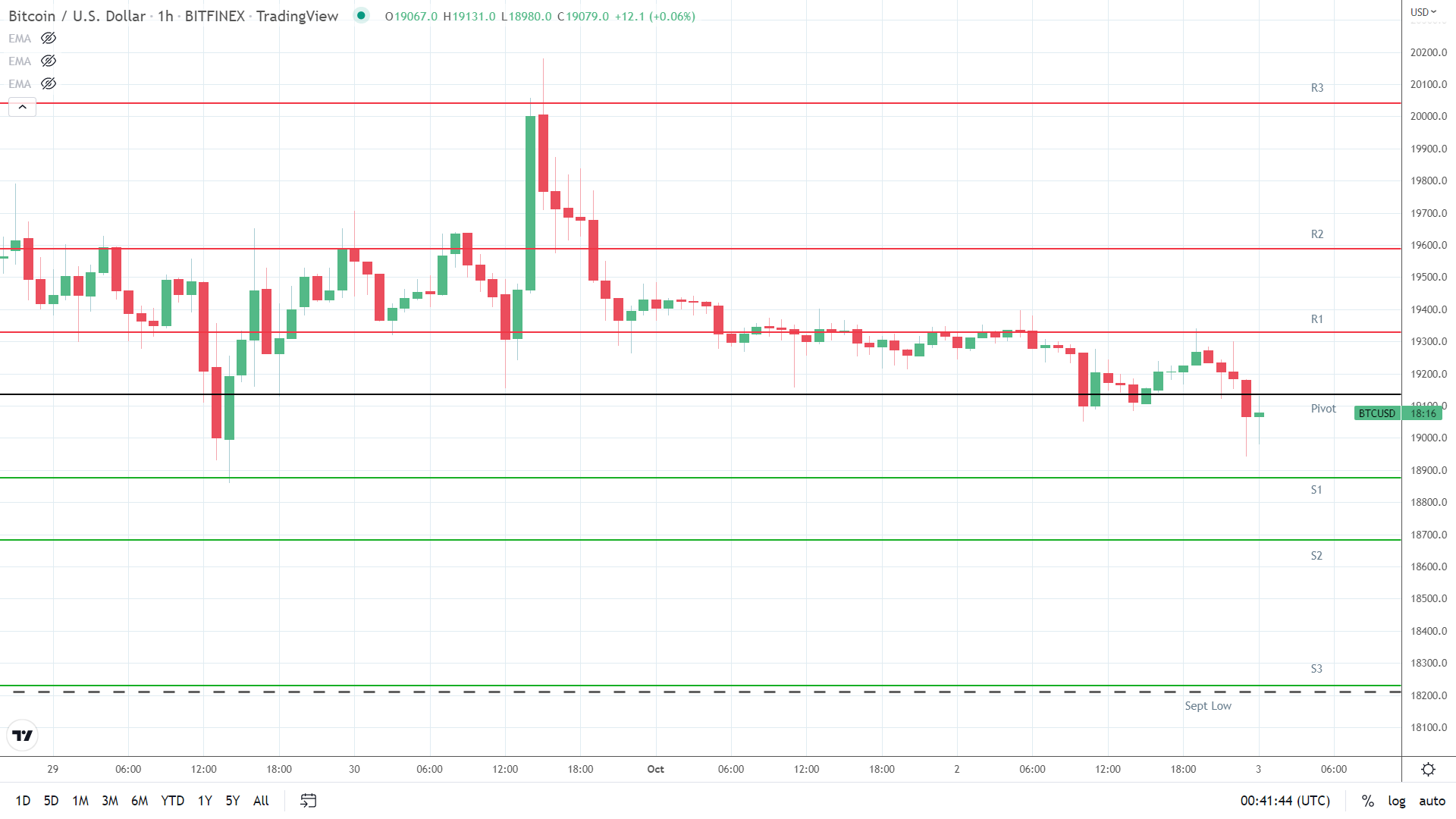 Support levels in play below the pivot.