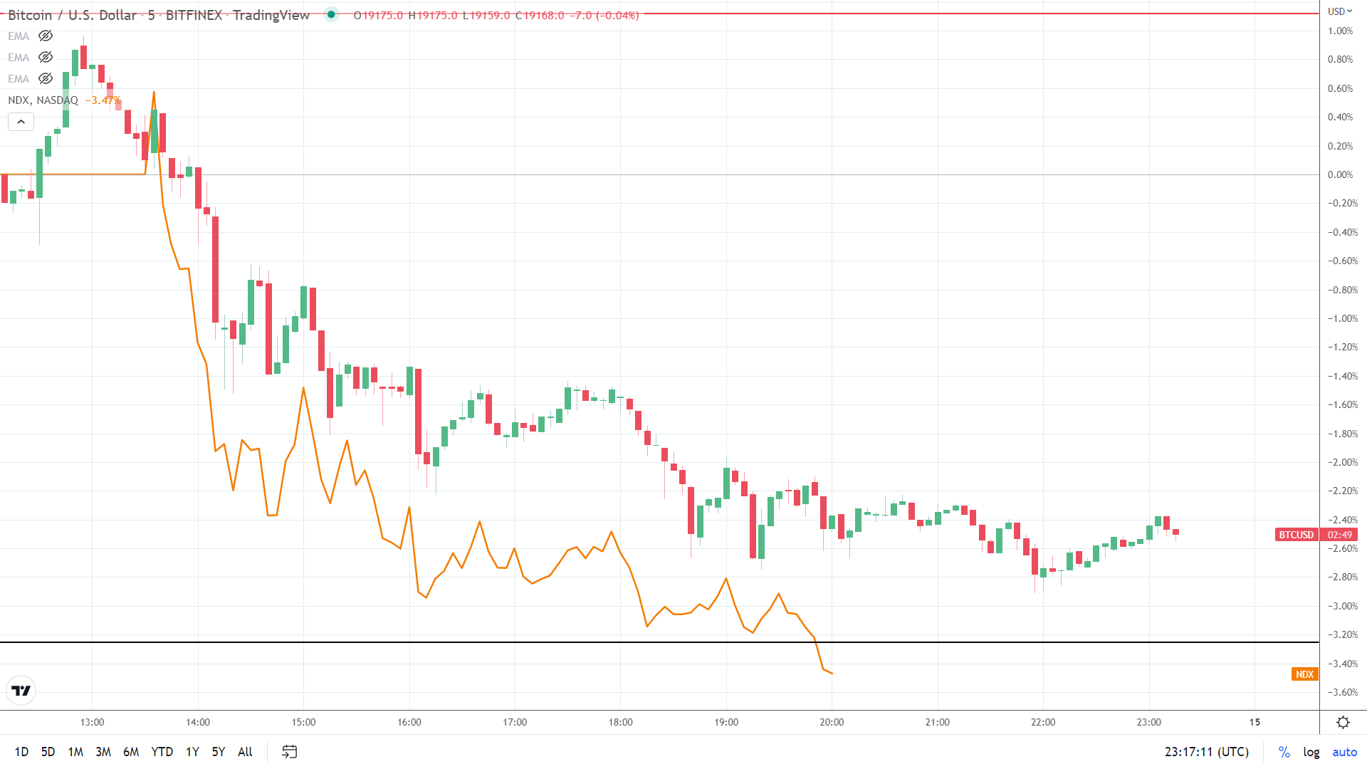 NASDAQ correlation.