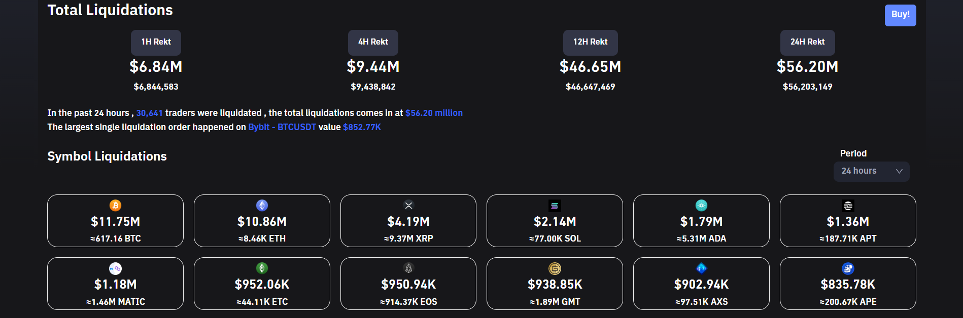 Crypto liquidations inch higher.