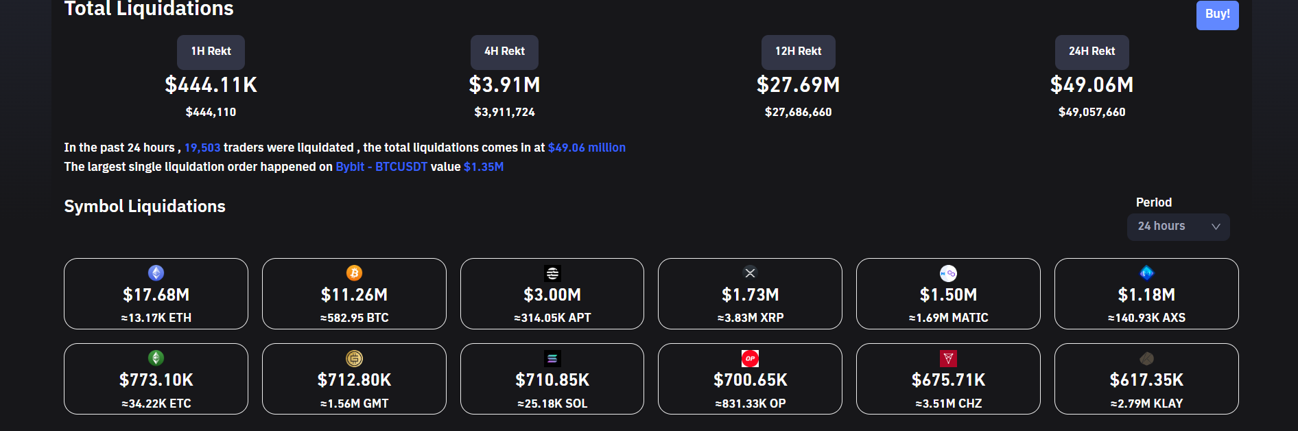 Crypto liquidations fall.