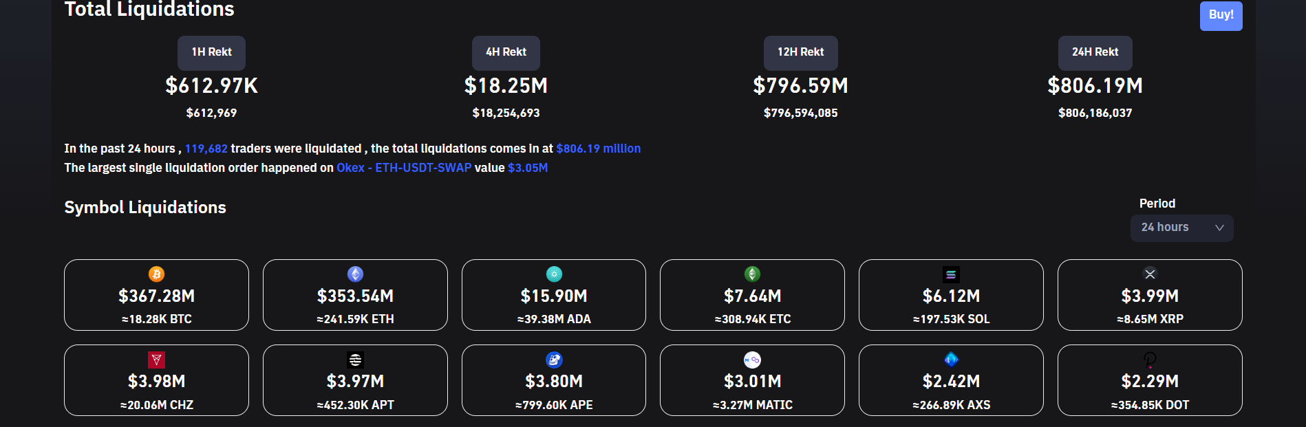 Crypto liquidations spike on breakout session.