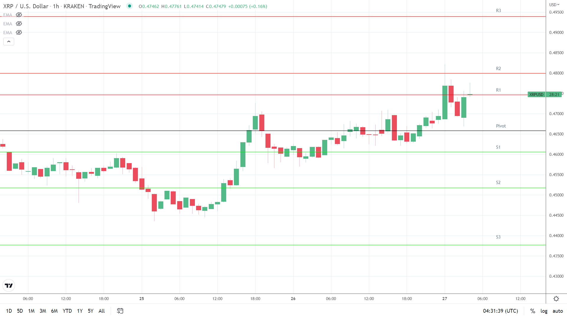 XRP resistance levels in play above the pivot.