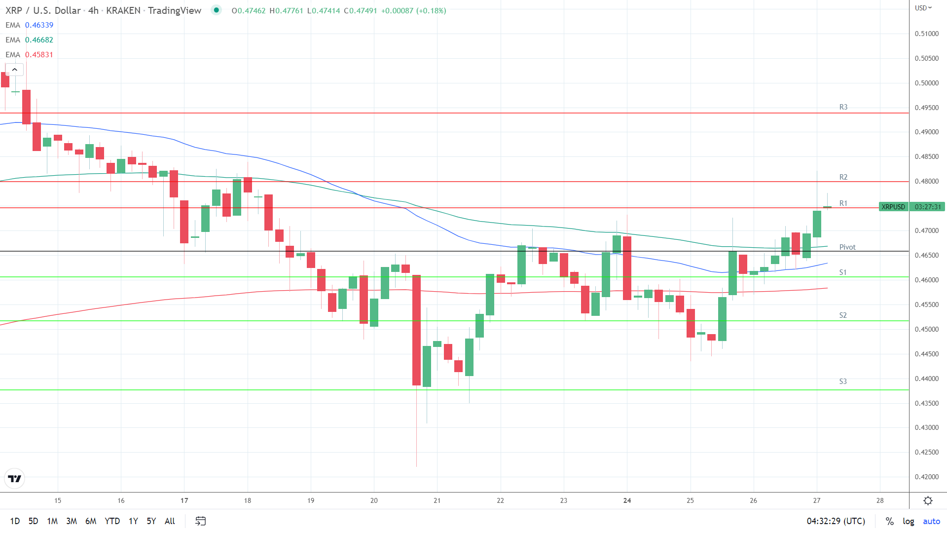 EMAs bullish.