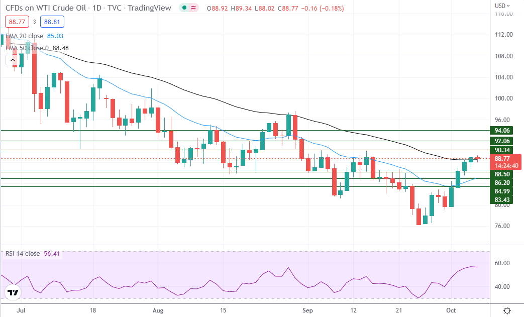 WTI Oil