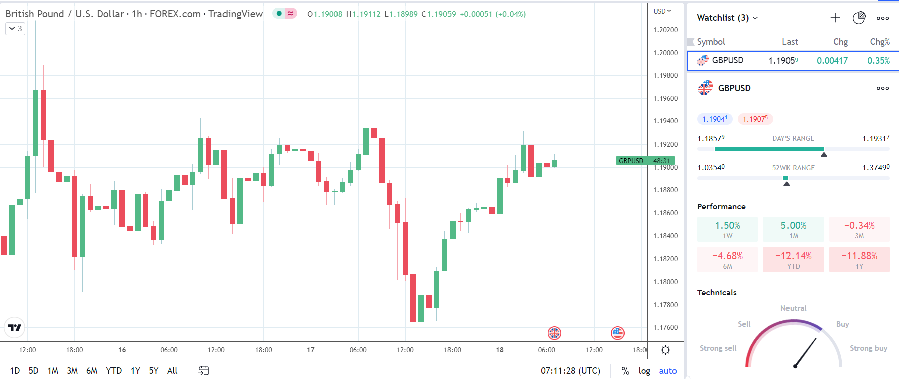 GBP/USD holds onto gains after retail sales numbers.