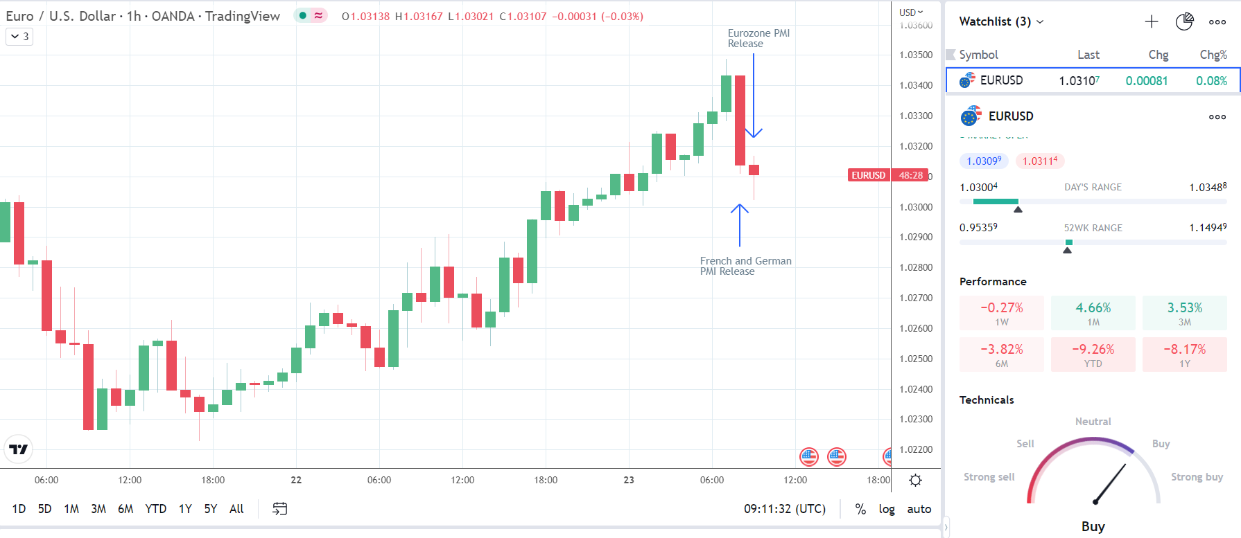 EUR/USD holds onto most gains post PMI release - FX Empire.