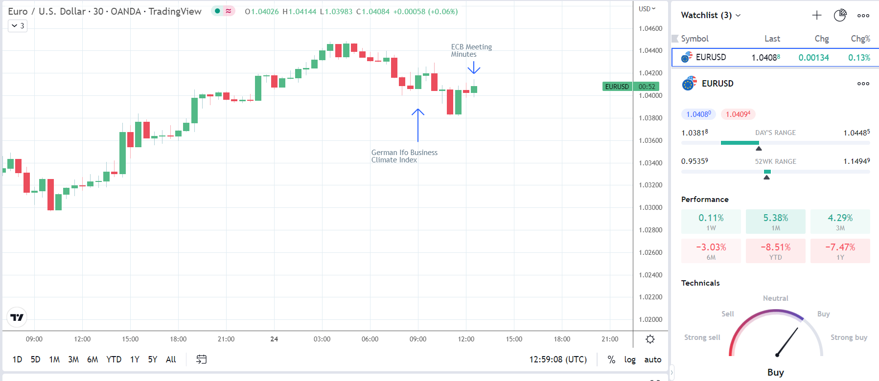 EUR/USD responds to ECB minutes.
