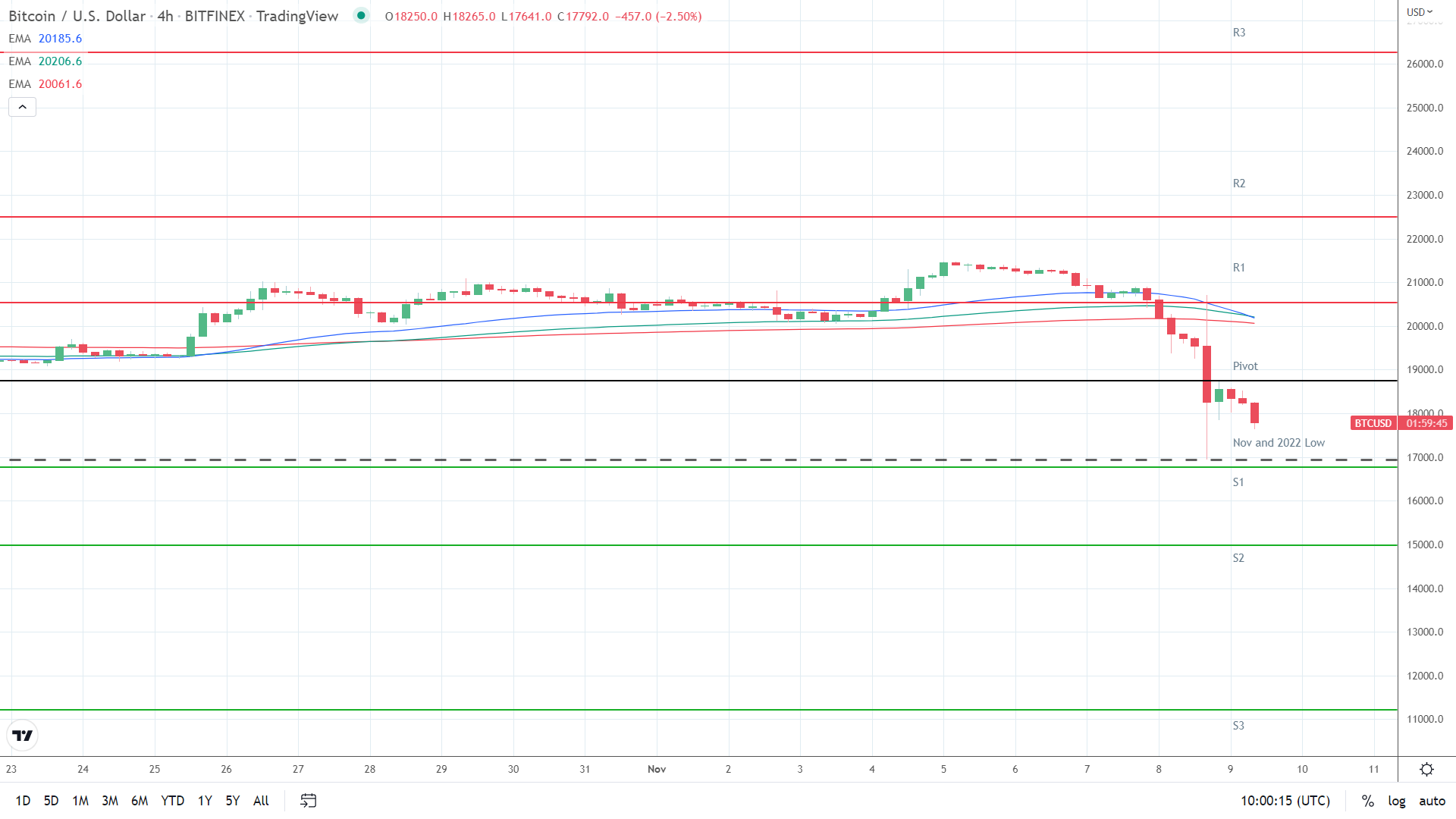 EMAs bearish.