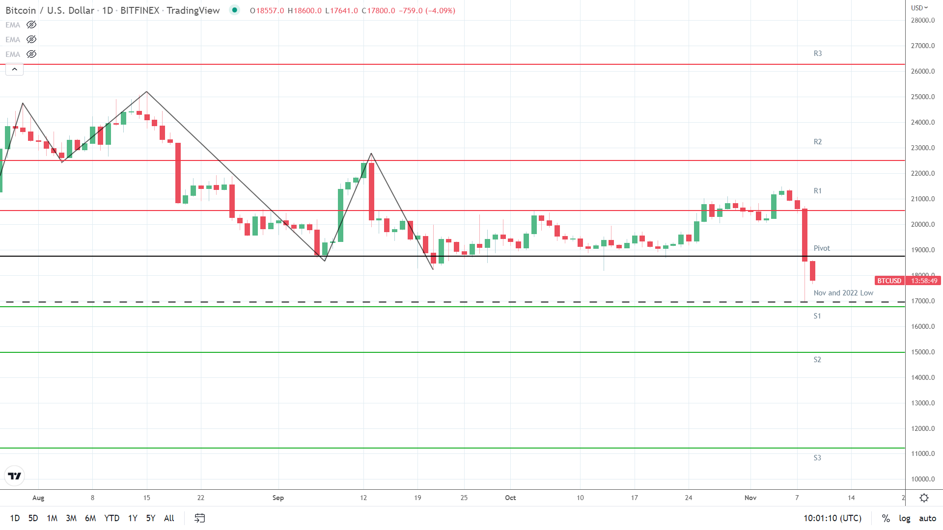 BTC under pressure.