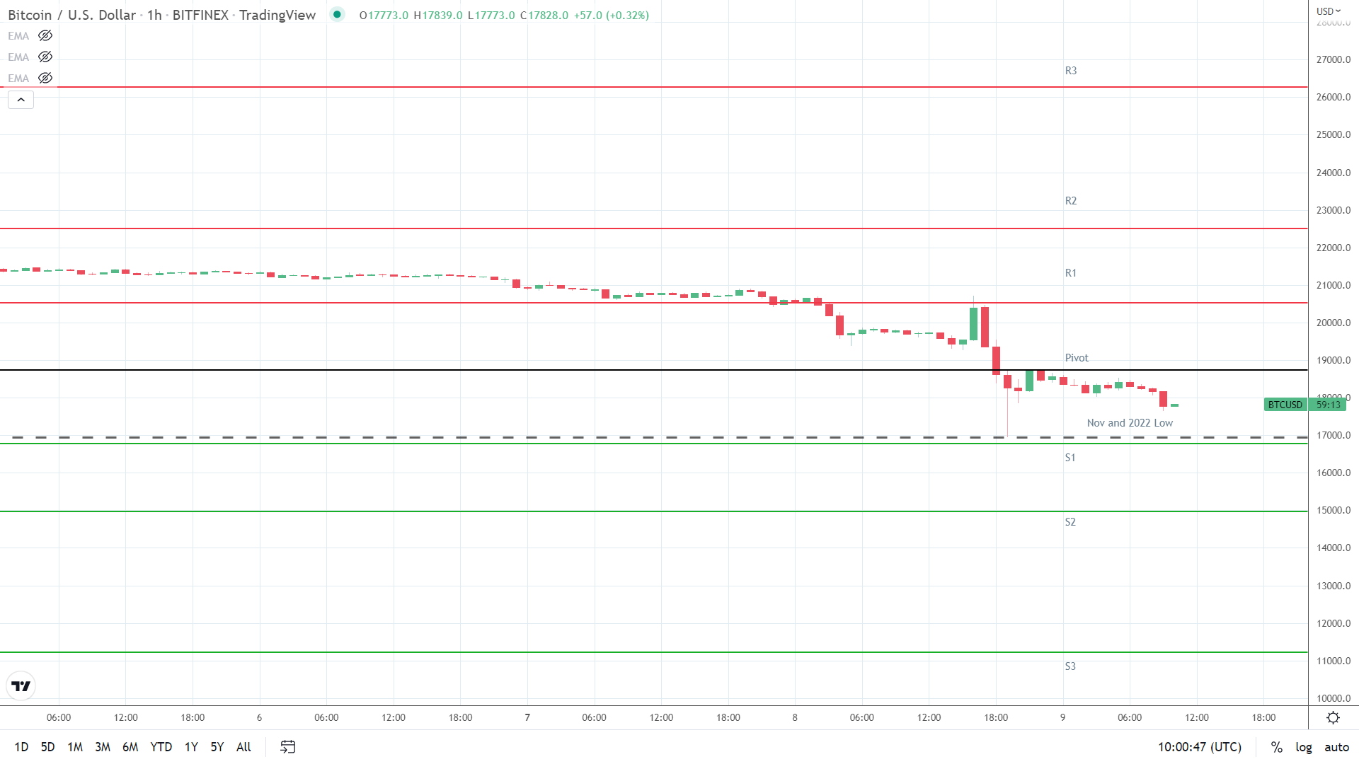 BTC support levels in play.