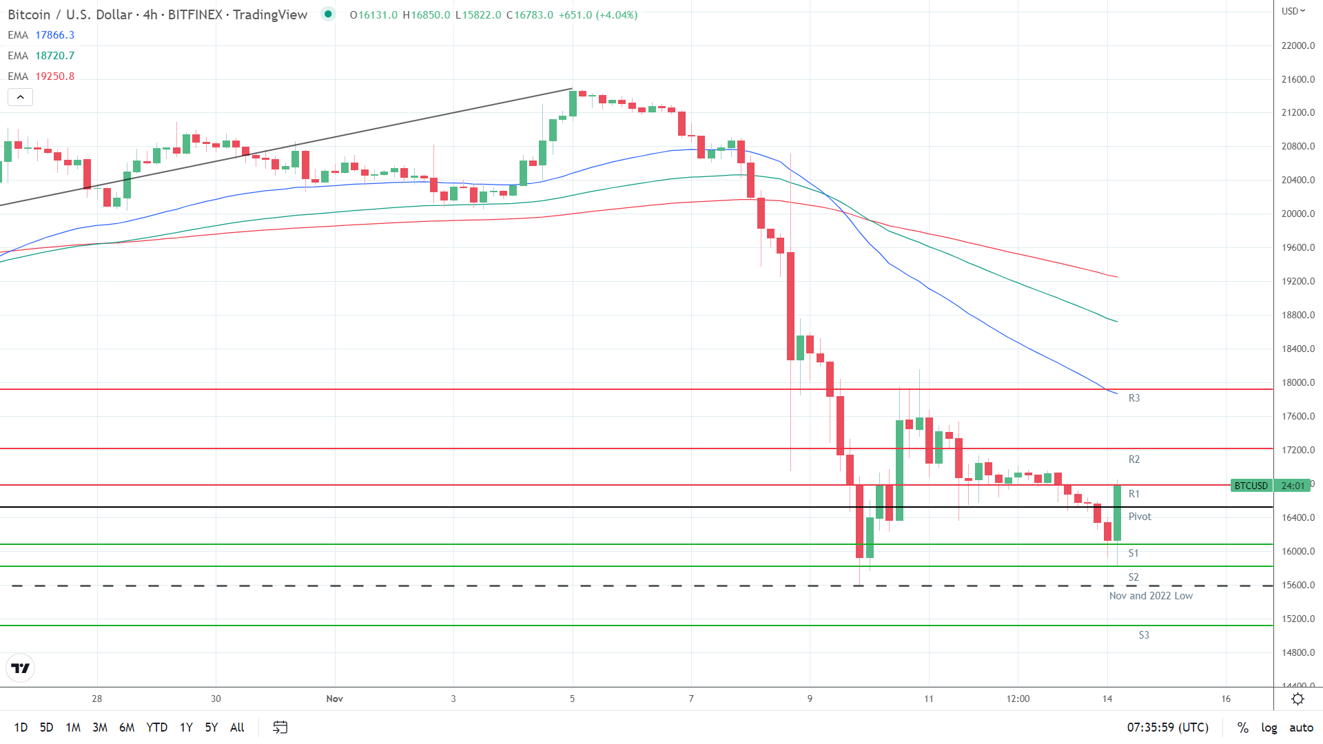 EMAs bearish.