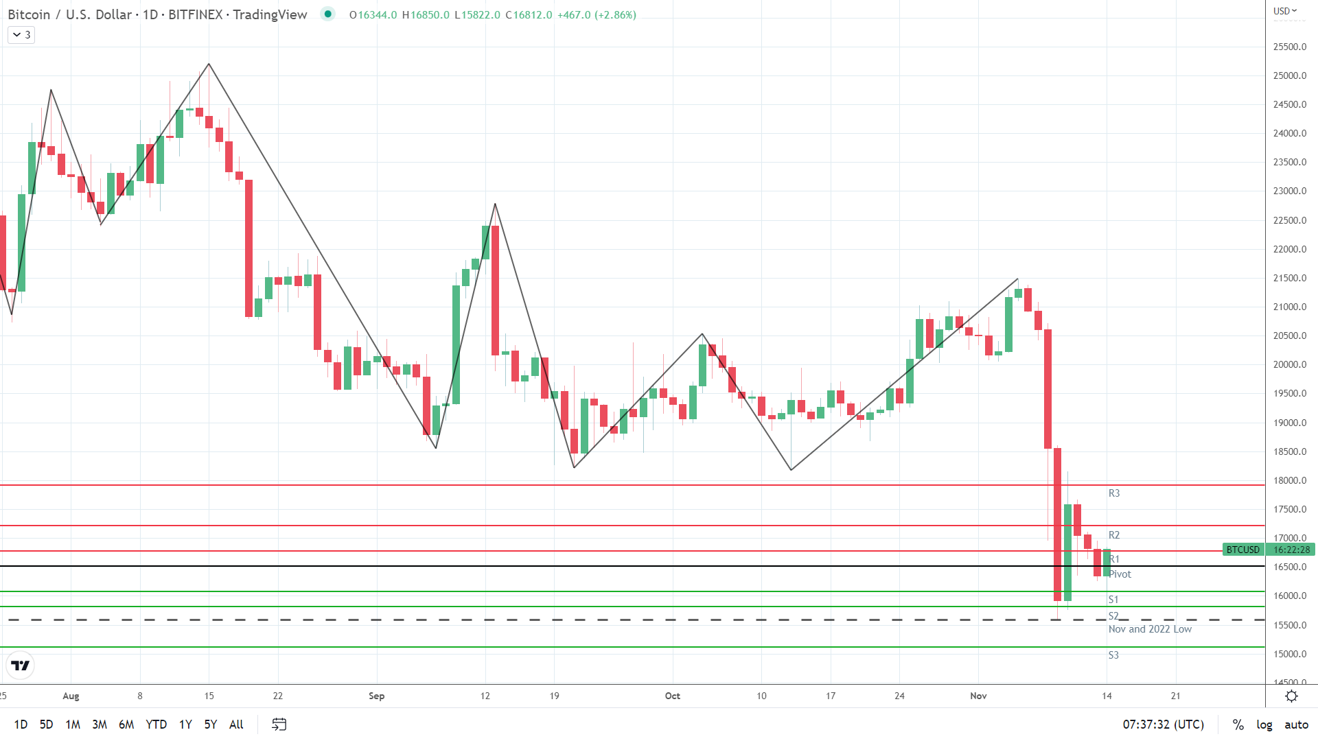 BTC targets return to $17,000.