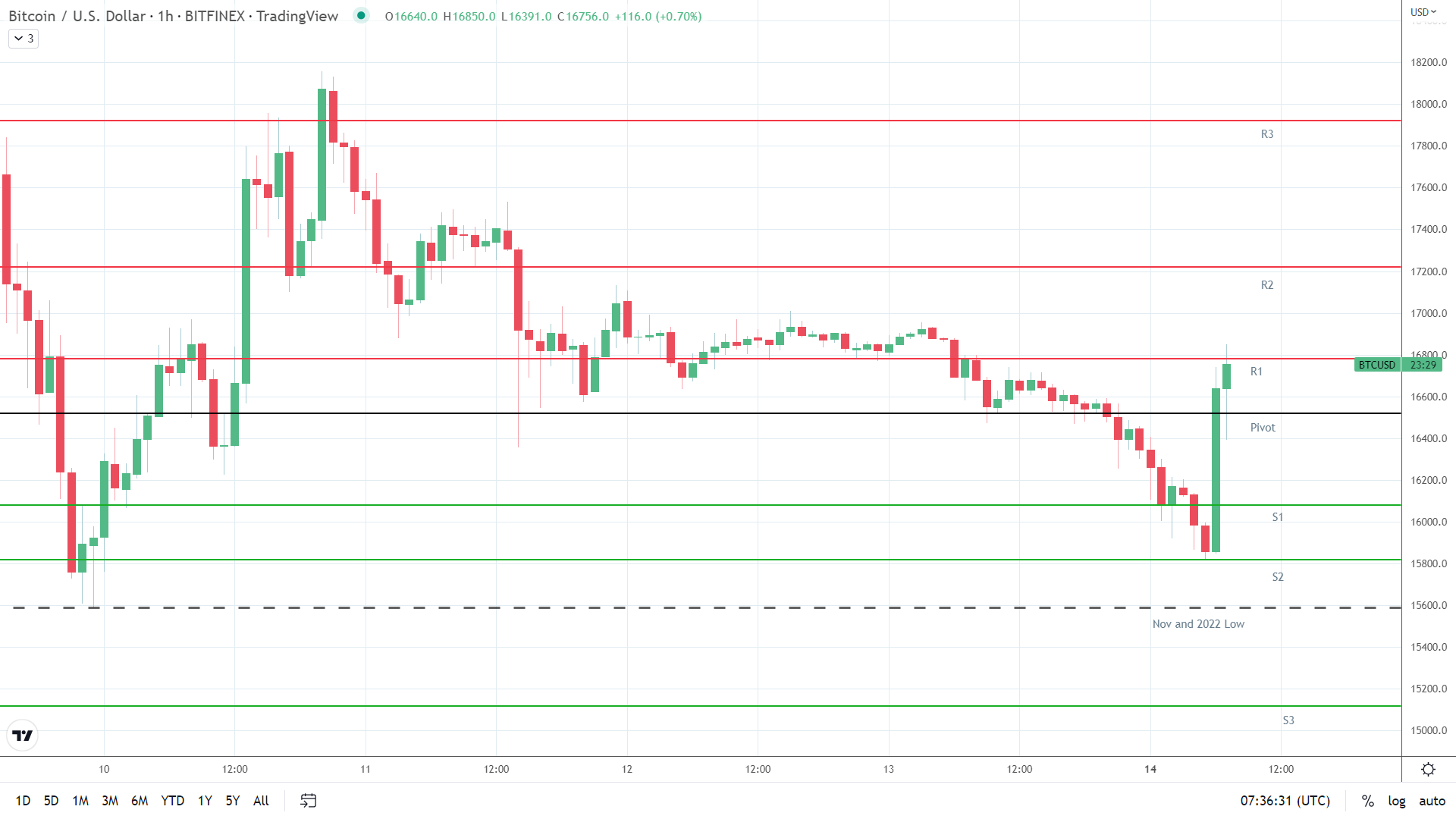 BTC resistance levels in play.