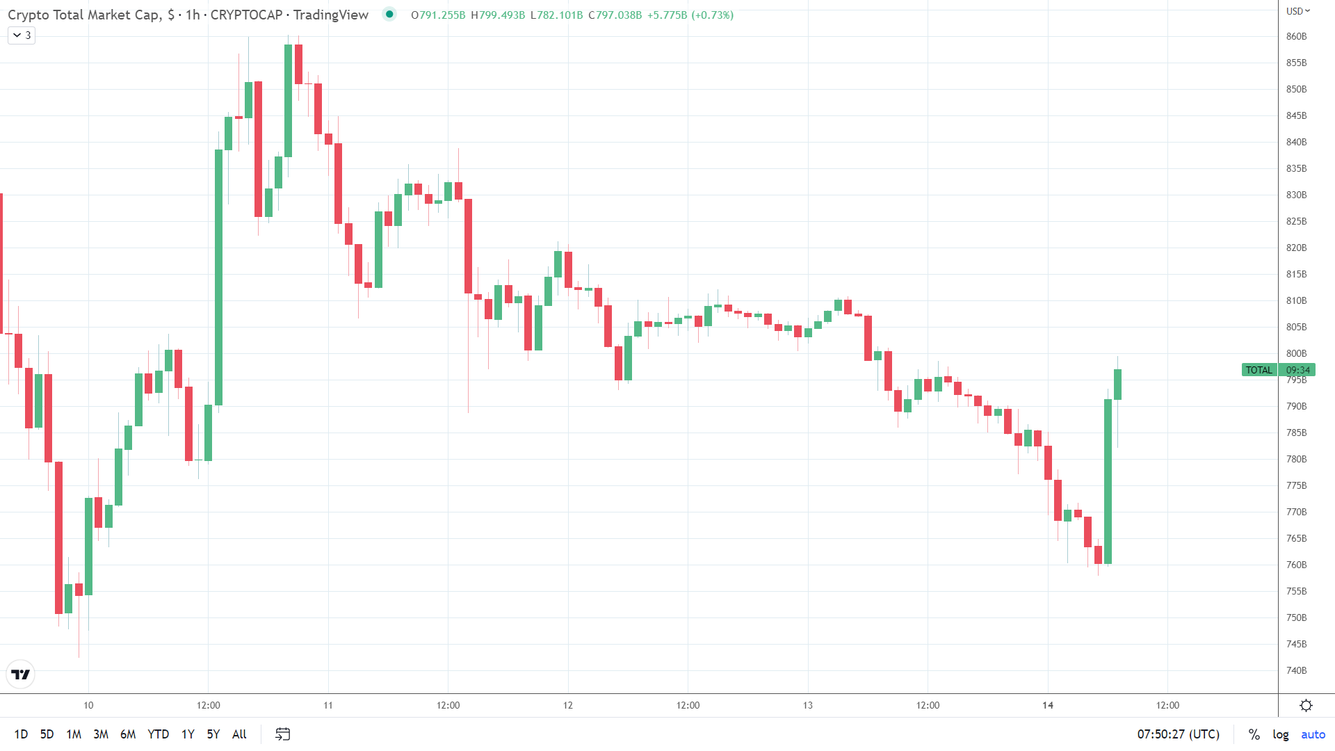 Binance news delivers crypto market support.