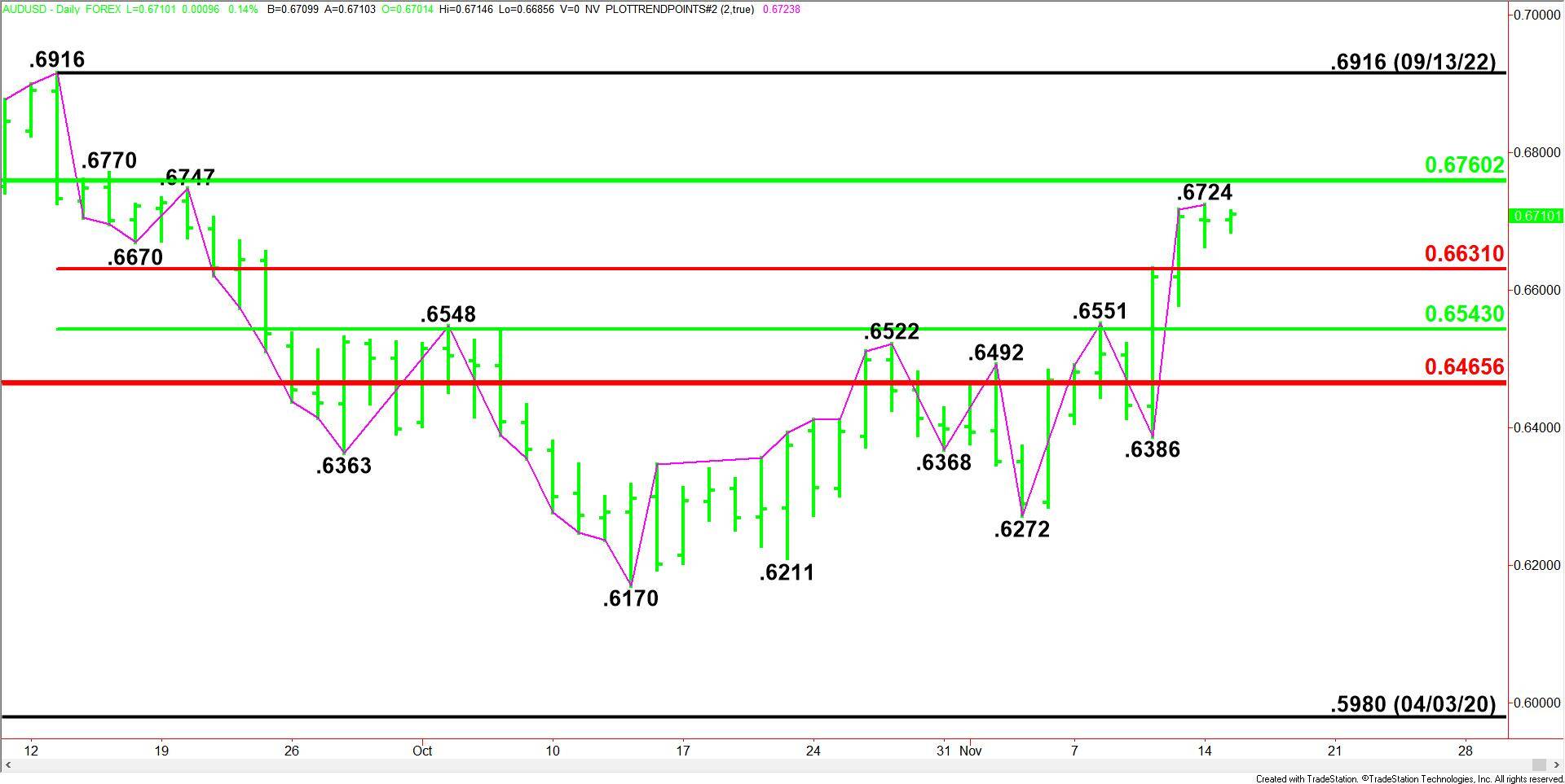 AUD/USD Price Analysis: Bulls flirt with 200-hour SMA/50% Fibo. confluence,  US NFP awaited