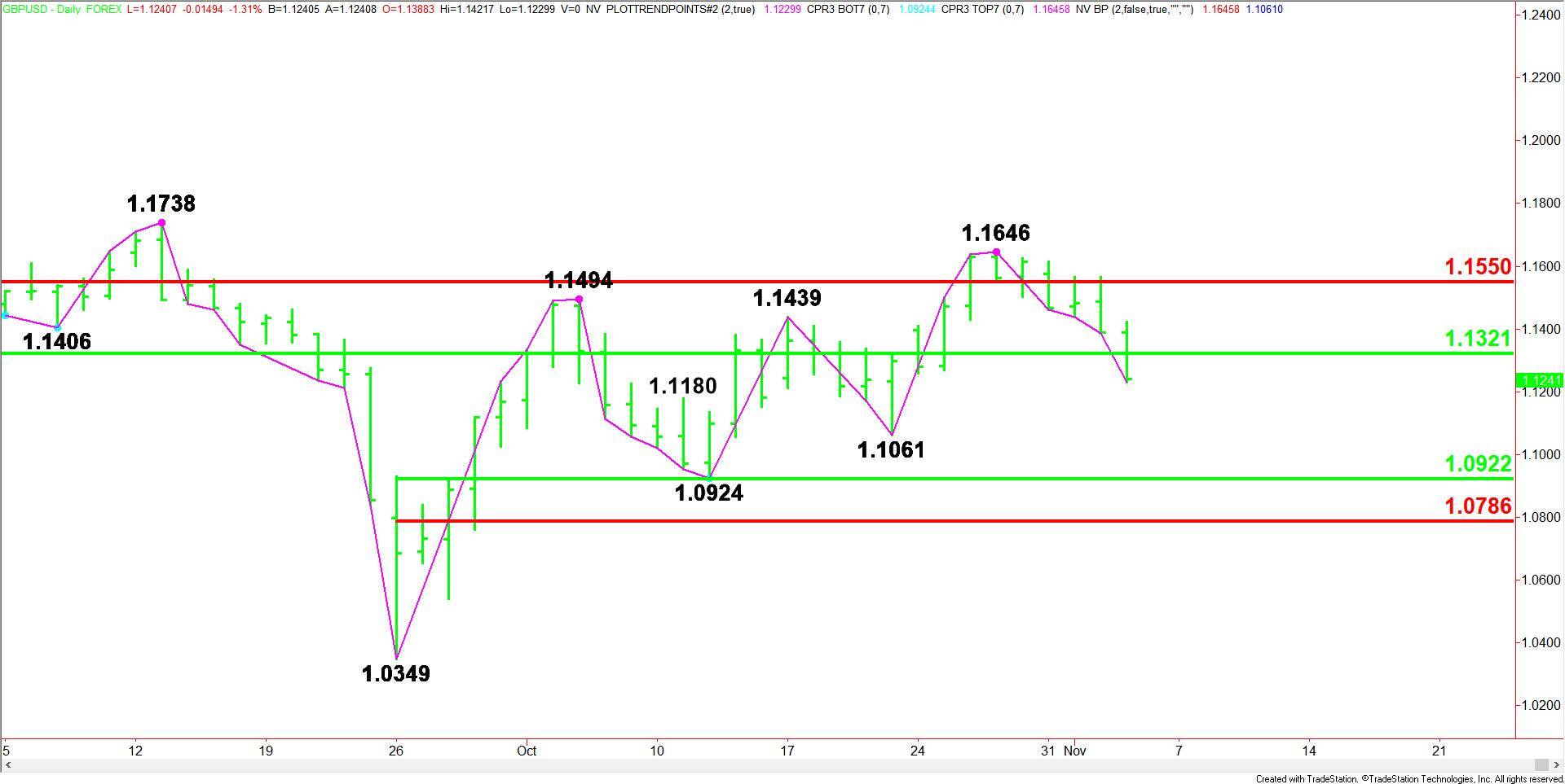 Daily GBPUSD