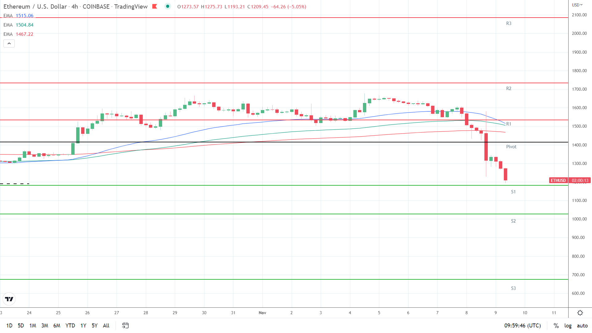 EMAs bearish.