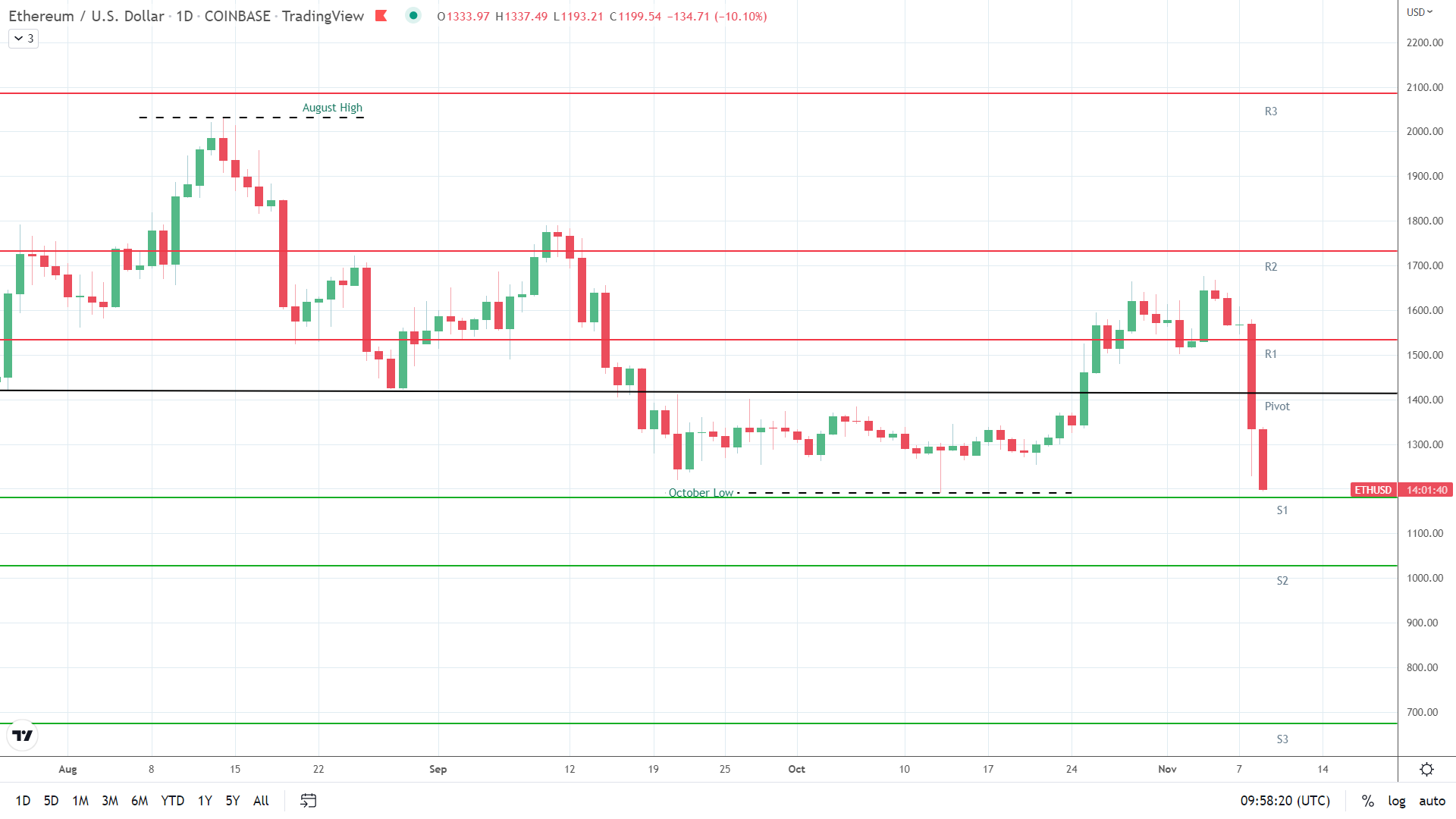 ETH slides to sub-$1,200.