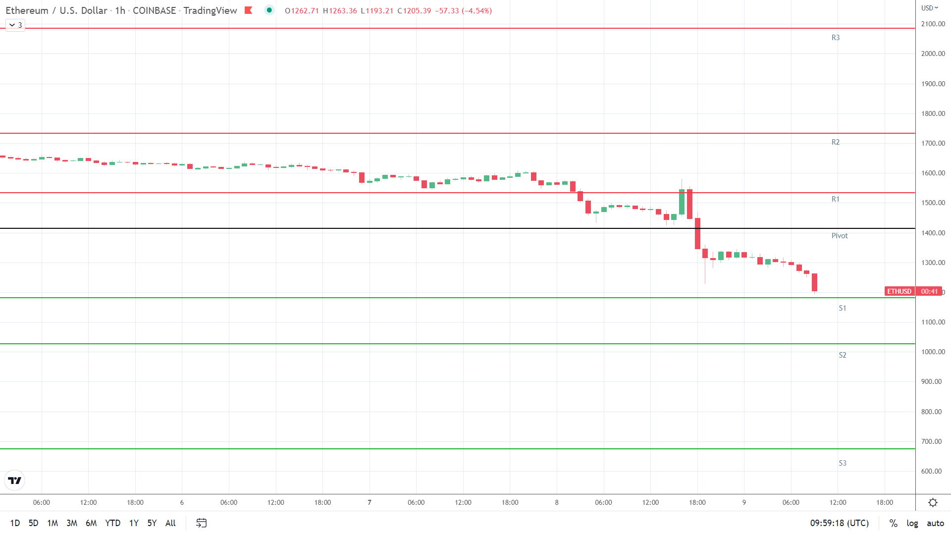 ETH support levels in play.