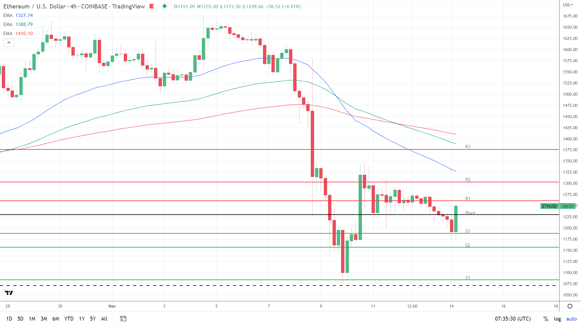 EMAs bearish.