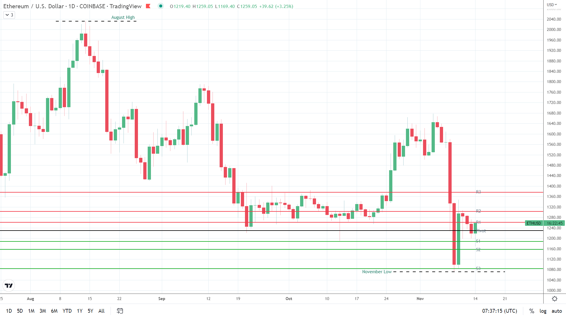 ETH turns bullish