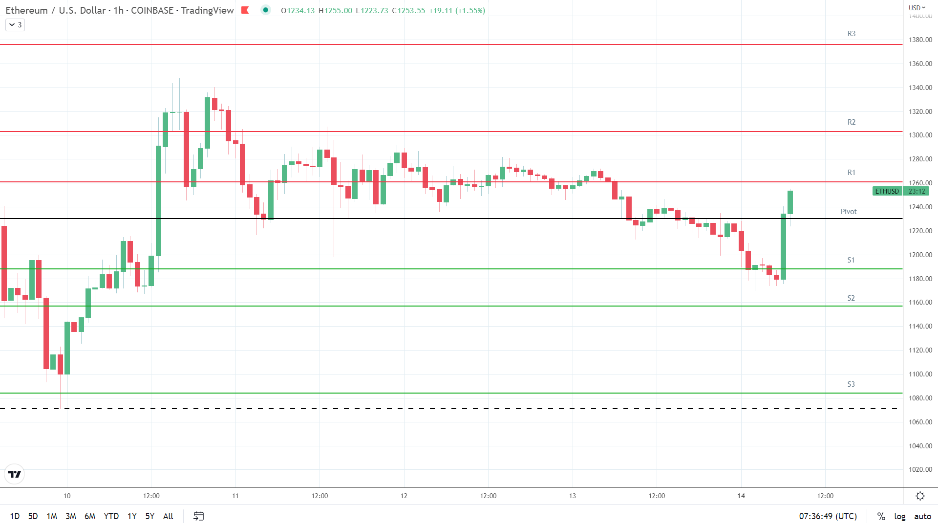 ETH resistance levels in play.