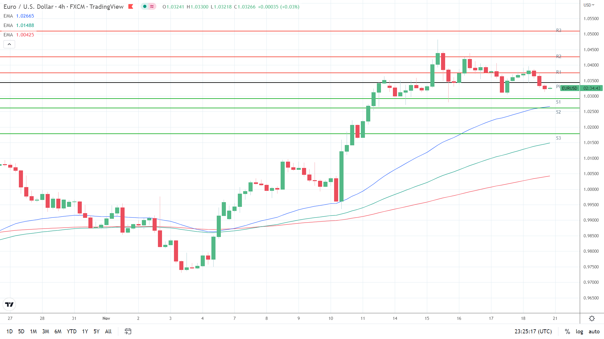 EMAs bullish.