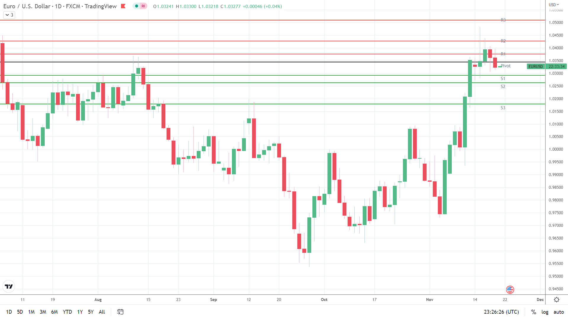 EUR/USD finds early support.