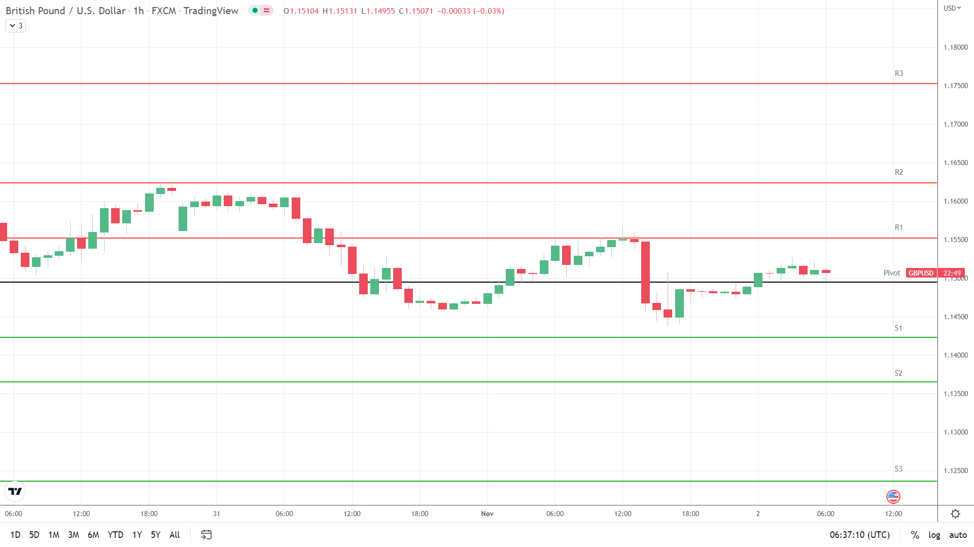 GBP/USD resistance levels in play above the pivot.