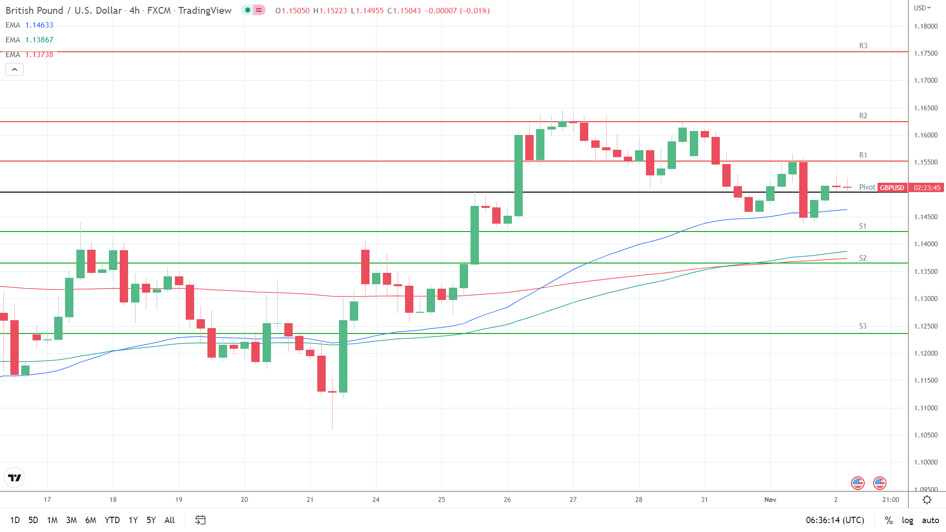 EMAs bullish.