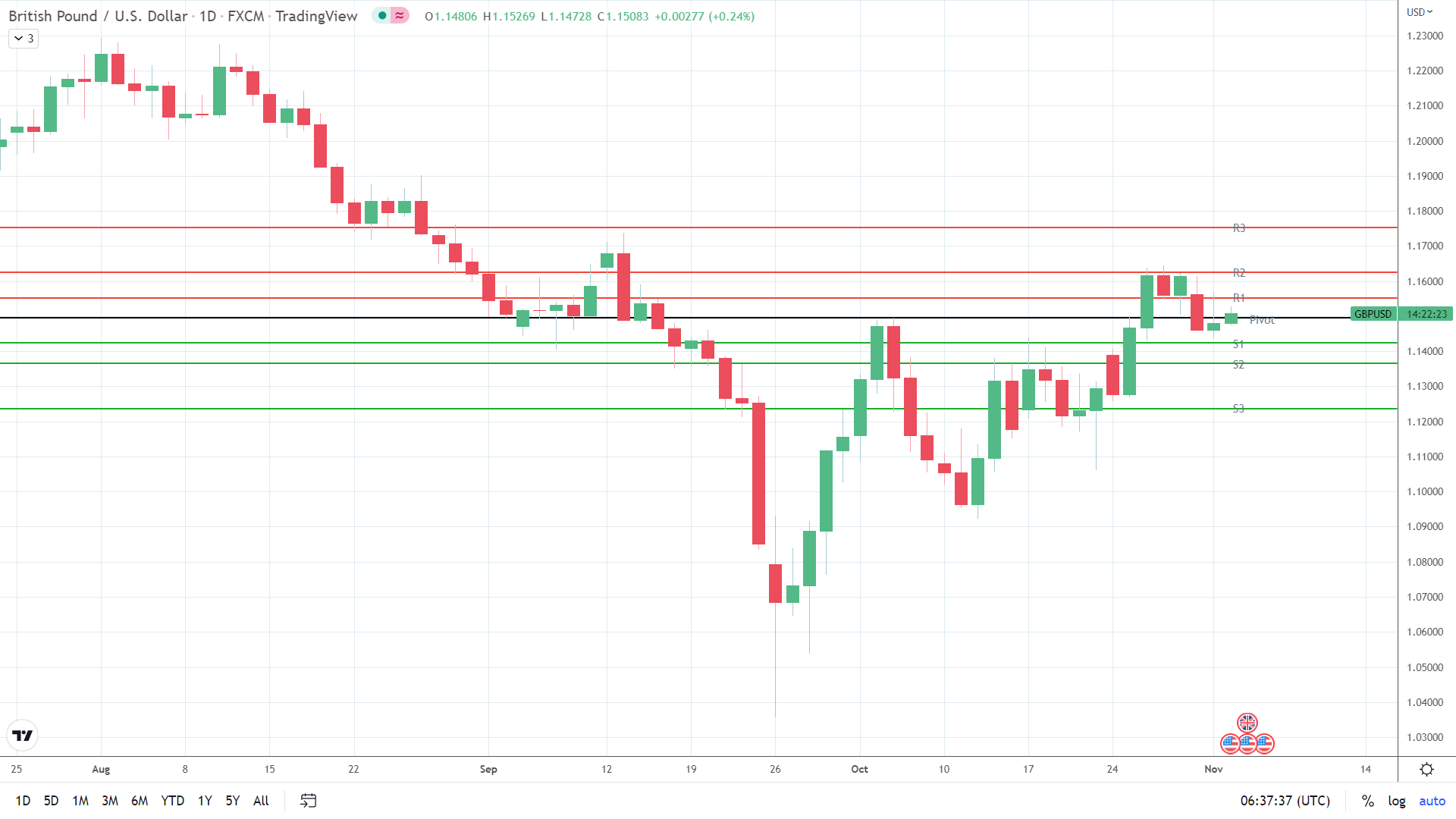 GBP/USD finds early support.