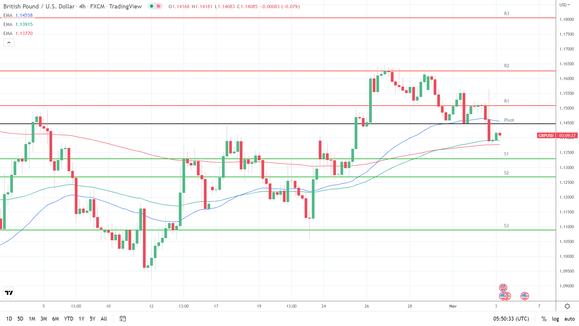 GBP/USD Slips Under 50 EMA – Buy Now Above $1.2125? - Forex News by FX  Leaders