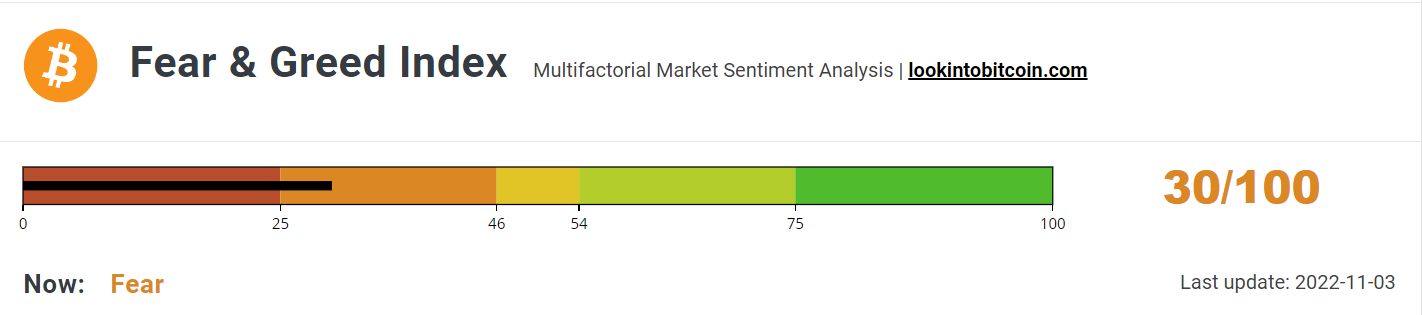 Fear &amp; Greed Index holds steady.