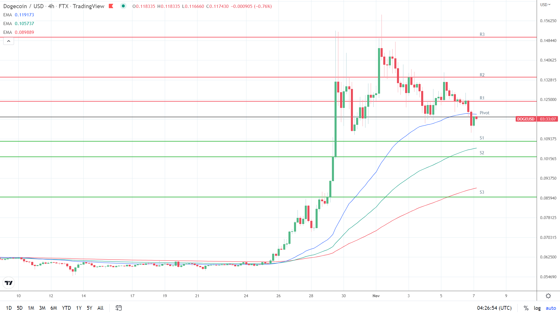 EMAs bullish.