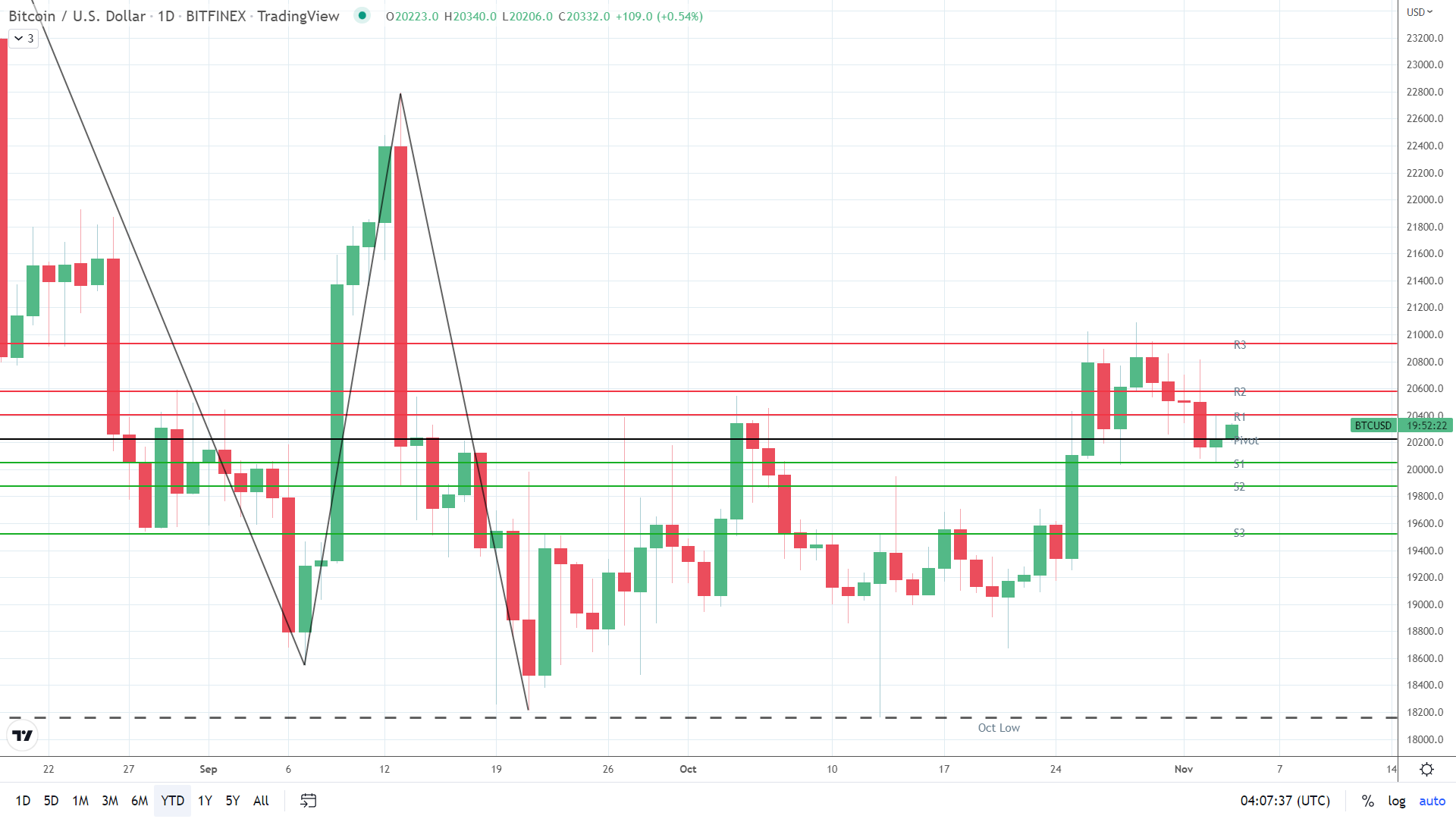 BTC on the move.